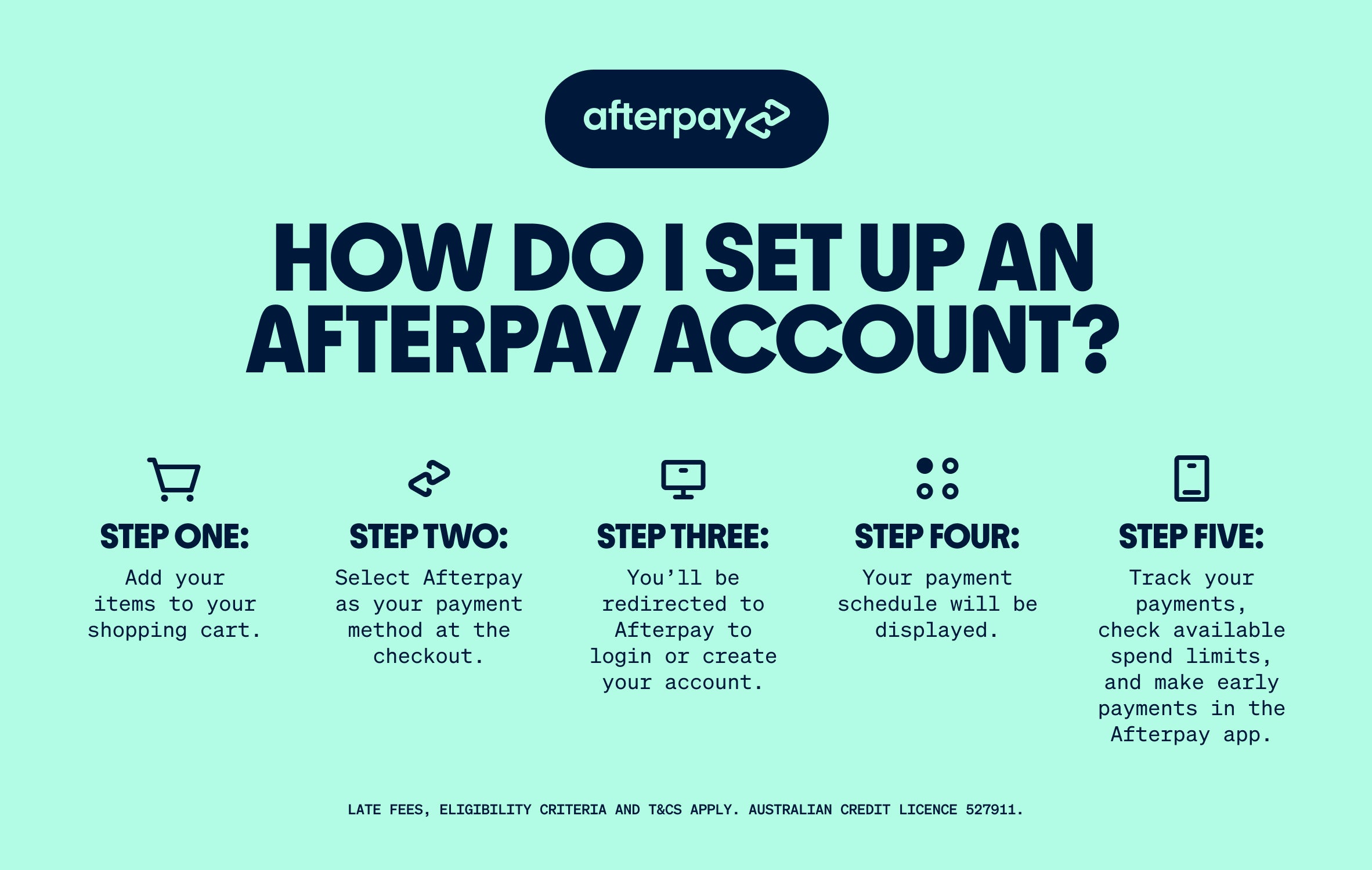 Afterpay instructional graphic on setting up an account with steps listed.